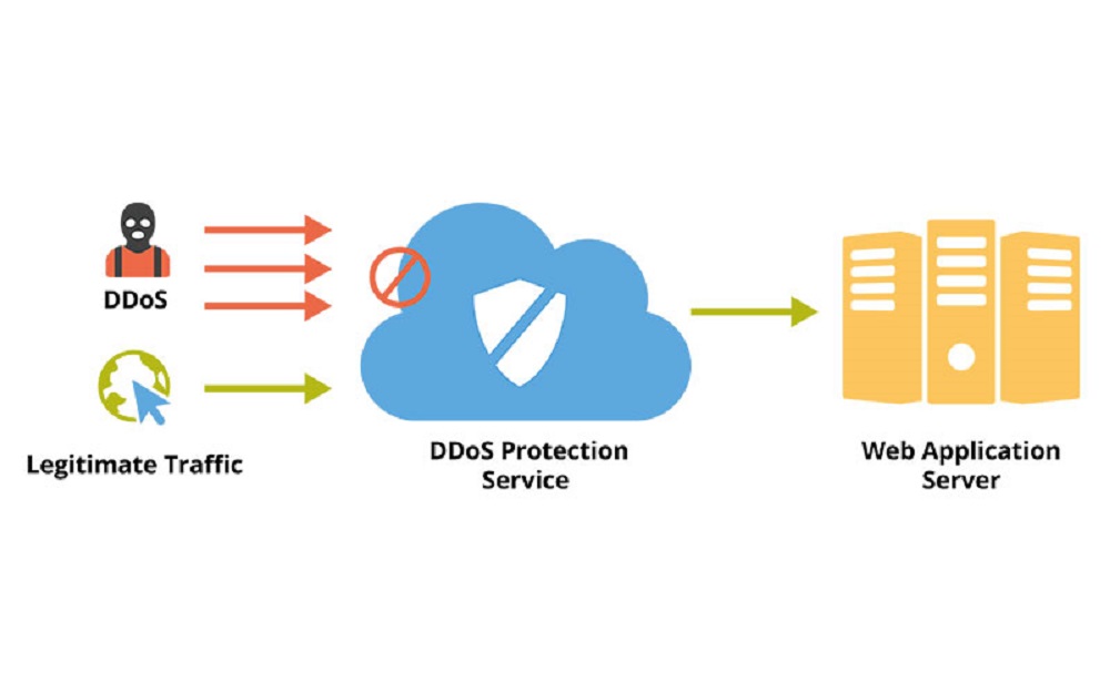 Những loại tấn công phổ biến hiện nay vào dịch vụ DDoS